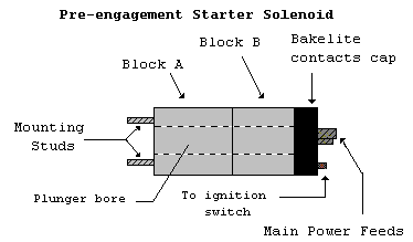 Pre-eng. starter solenoid
